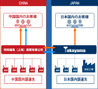 グローバル調達