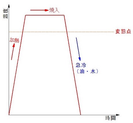 焼入れ　目的：鋼を硬くする