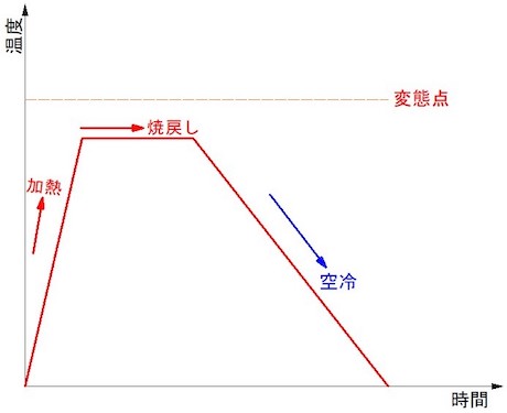 焼戻し　目的：鋼を粘り強くする