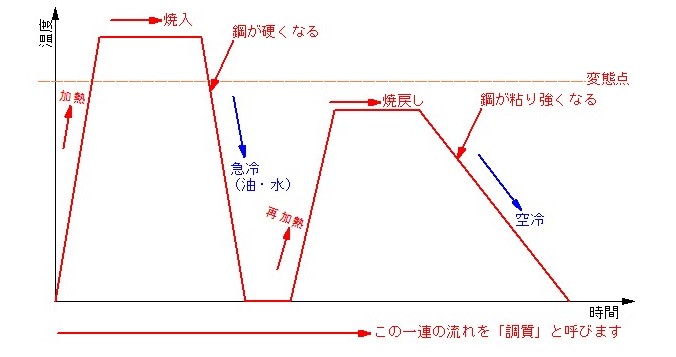 高温焼もどし