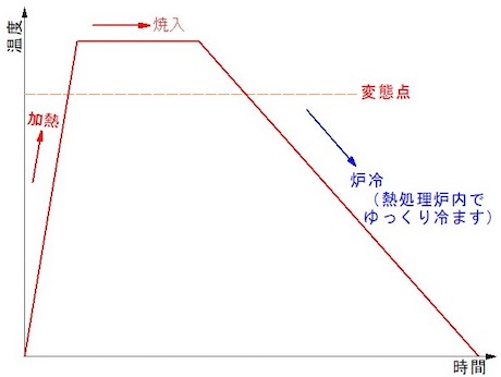 焼なまし　目的：鋼を軟らかくする