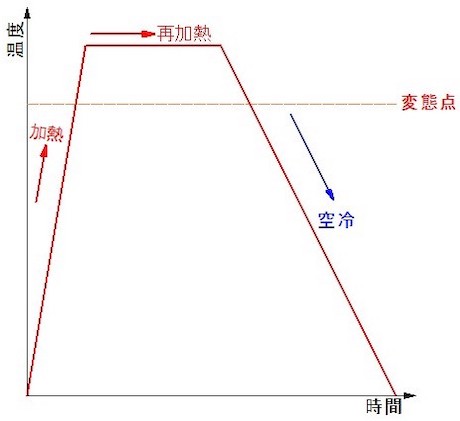 焼ならし　目的：鋼の組織を均一にする